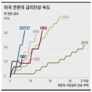 미연준 금리인상 속도 이미지