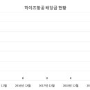 하이즈항공주식회사 이미지
