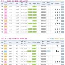 대구 스윙과 사람 파티 참석자를 위한 기차 시간표 올립니다.(부산-동대구, 동대구-부산) 이미지