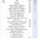 오케이 피트니스 서면점 이미지