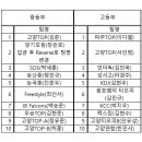 제9회 고양특례시 청소년 3×3 농구대회 신청현황입니다. 이미지