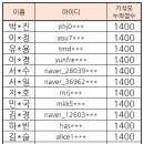 2024 기출문제를 섞어만든 모의고사 1~14회 1200점 이상 명단 이미지