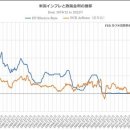 미국 「금리 인상」 아직 멈추지 않는다… 이례적인 '인플레이션 대책'에 금융 시장이 놀란 이유 이미지