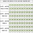 2012년 1회 컬러리스트기사 필기 기출문제, 답안 (3월 4일 시행)