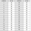 2009 중고등 영어의사소통 능력인증제 (중a,b,c 고a,b,c 모두있어요!수정 등급컷도추가!) 이미지