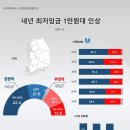 국민 64% “내년 최저임금 시간당 1만원 넘어야 이미지