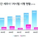 세무사 1차시험, 지원자 2만 명 돌파 ‘놀라운 인기’ 이미지