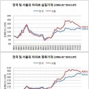 또 다시 집값 바닥? 언론 선동보도의 속임수들 [64] 선대인 (batt****) 이미지