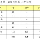 세종시 투자 틈새 남아있다 이미지