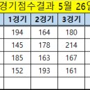 5월 26일(화) 정기모임(점수결과) 이미지