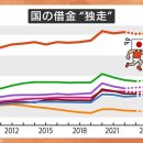 "세계 최악" 재정 적자…나랏빚 급상승, 투표하러 가기 전 체크! [숫자로 알 수 있는 지금의 일본] 이미지