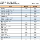 2023년11월30일 기준 골프회원권 시세표 이미지