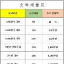 상속으로 2주택자 됐을 때 절세법 이미지