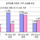 [6억이하 실속투자] 규제 피한 6억이하 중소형 아파트 이미지