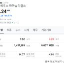 이레사 | 테세우스 파마슈티컬스 - GIST 치료 신약 개발 중단으로 주가 급하락