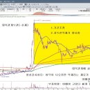 2019.09.17 낮 강의 - 삼각수렴 공부. 삼각수렴안에선 아무때나 매수해서 꼭쥐고 있어야한다. 이미지