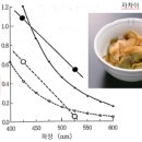 일본 포장기술 편람(식품의 포장) - 3 식품 성분의 산화 및 식품의 변색(1) 이미지