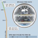 한남IC ~ 동탄JC 43km구간 &#39;논스톱&#39;…경부고속도로 지하대동맥 추진..부동산 시장에 미치는 영향 및 수혜지역 정보 이미지