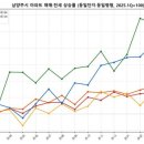 꽃뫼버들마을금강(아) | 경기도 28개 시 아파트 매매·전세 상승률 (2025.1~2026.4)
