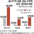 2019년 부동산 세금 증여세 상속세 인상-단독 다가구 주택 공시가격 폭등 세부담 최대 6배 증가. 한남동 이태원동 성북동 등 기업인 연예인 고급주택 이미지