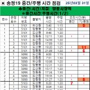 03월31일 월요일 송정98번 중간 주행시간 조착현황 이미지
