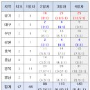 2025 상업 공립 임용시험 1~4일차 지원 현황 이미지