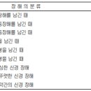 척추(등뼈)는 경추에서 흉추, 요추, 제1천추까지를 동일한 부위로 한다[제2천추 이하의 천골 및 미골은 체간골의 장해로 평가] 이미지