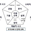 창의와융합 이미지