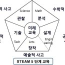 창의융합교육의 방향과 미래 이미지