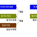 Re: p.184 경기도와 제주도의 행정체계의 차이점 이미지