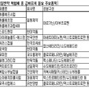 231품목 급여유지 명단 확정...약제전문위 제출 예정 이미지