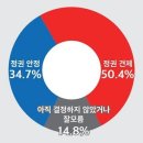 (뉴스 토마토 여론조사) 국민 50.4% &#34;내년 총선, 정권견제에 투표&#34; 이미지