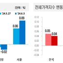 24년 6월 1주간 전국 아파트 매매 ,전세 가격 모두 상승 이미지