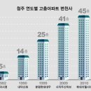 청주 구도심의 높이는 철당간이 정했다 이미지