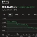이룸바이오 | 코스피 주가현황 주가시세 주가분석 요약 (2026년 5월 12일)-(2)