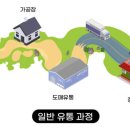 뚜레축산