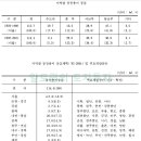 ER-700[대구외곽순환고속도로]-하-36 | 제3차 국토종합개발계획(1992 ~ 2001) – 내용과 성과 그리고 문제점