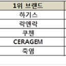 요우커가 반한 韓 생활용품..하기스,죽염,쿠첸.. 이미지