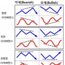 다이버전스