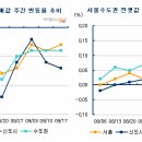 [부동산 114, 주간 아파트 시황] 추석 직전 반짝 거래에도 약세 여전 이미지