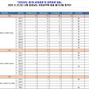 2024년도 제1회 충청남도 지방공무원 공개경쟁 및 경력경쟁 임용 필기시험 합격선 이미지