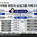 [속보]이재용 삼성전자 회장 &#39;부당합병·회계부정&#39; 2심도 무죄 이미지