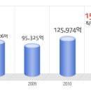 한국지엠 공채정보ㅣ[한국지엠] 2012년 하반기 공개채용 요점정리를 확인하세요!!!! 이미지