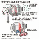 CO2를 연료나 자원으로. 꿈의 '연금술'은 기후변동의 조커가 될 것인가? 이미지