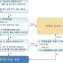 화학물질 통계조사 방법 이미지