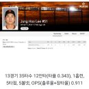 이정후 MLB 시범경기 최종성적.jpg 이미지