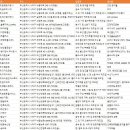 쌍용레미콘(주) 서부산사업소 | 부산 사하구 공장