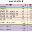 2018년 양도소득세계산 양도소득세율 장기보유특별공제 이미지