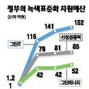 동은산업