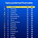 옵타에서 예측한 프리미어리그 최종 순위 이미지